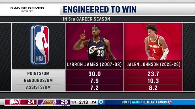 开云官网APP-各有优势！老鹰官推转发杰伦·约翰逊和詹姆斯第五赛季数据对比