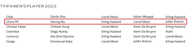 体坛FIFA男足选票：足球先生我还是倾向于哈兰德！